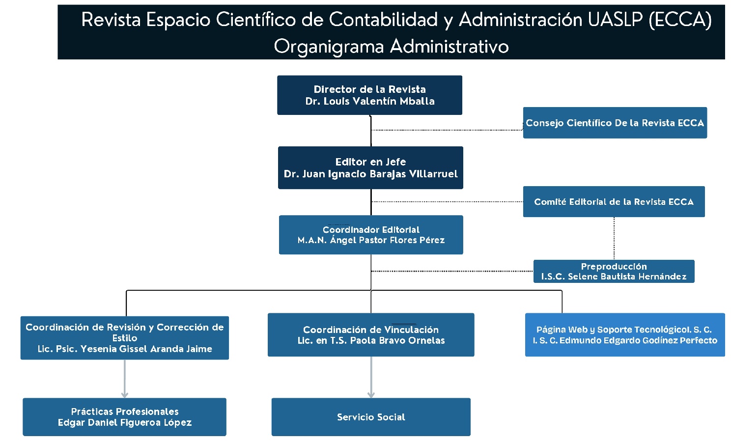 ECCA_organigrama